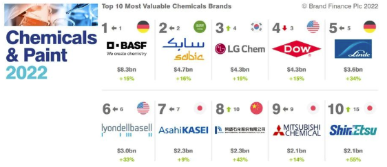 2022全球化学品牌价值25强和涂料品牌价值10强 涂料在线,coatingol.com