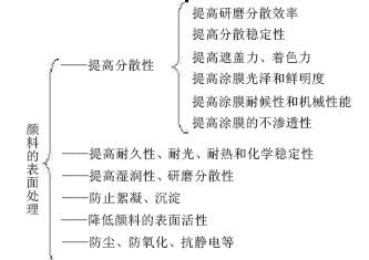 颜料表面处理的作用