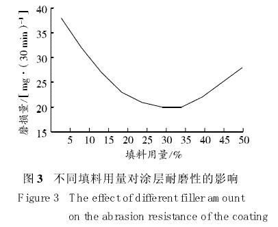 图3 不同填料用量对涂层耐磨性的影响