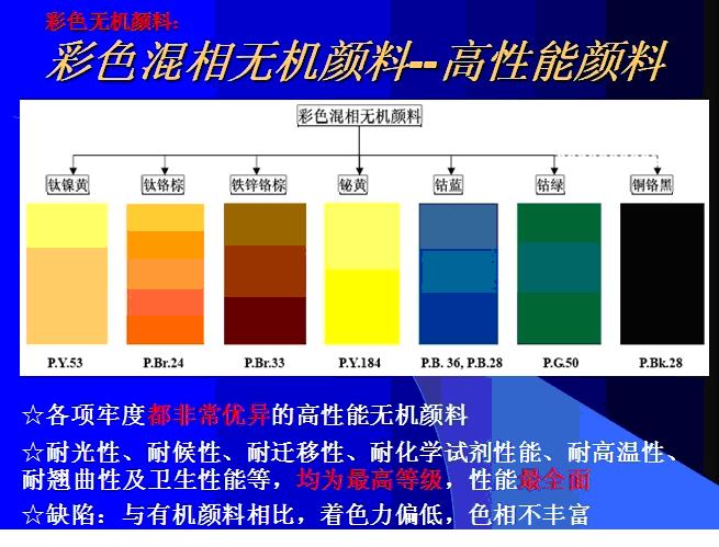 高性能环保无机颜料