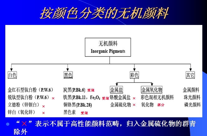 按颜色分类的无机颜料